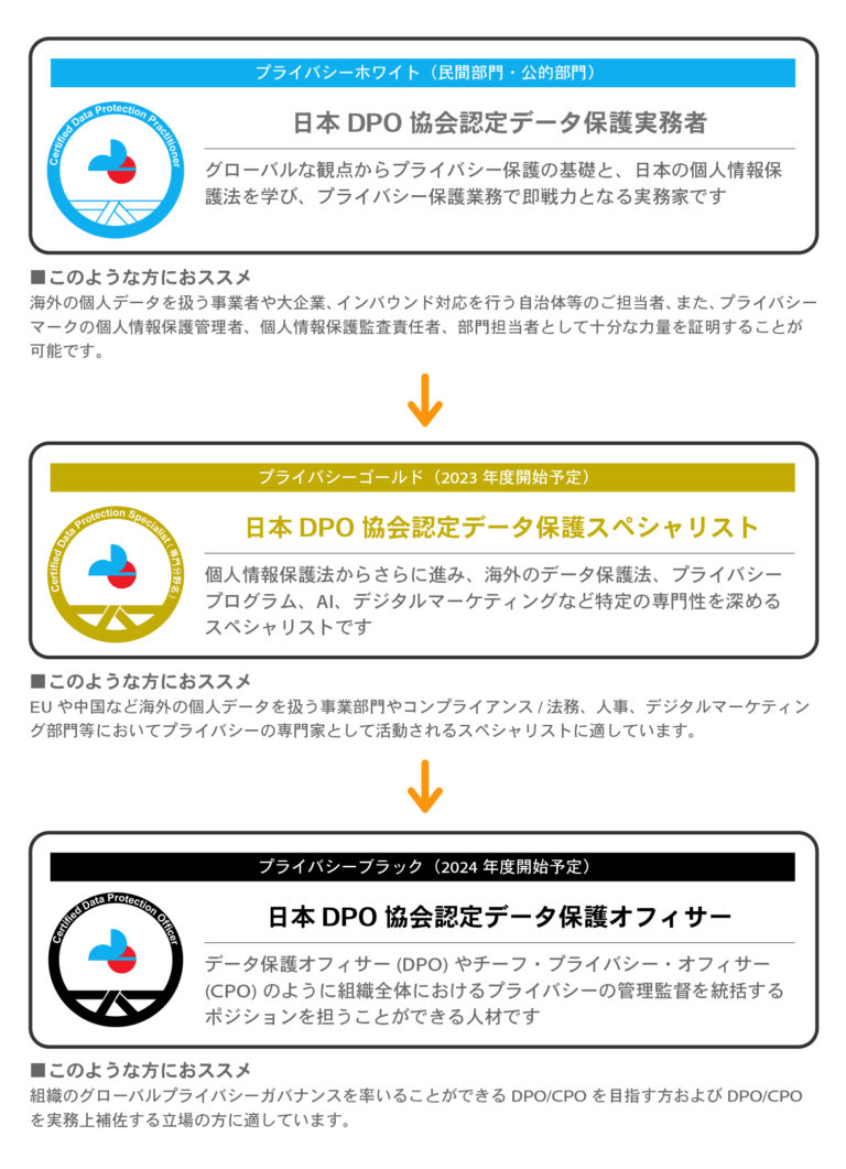資格認定制度 | 一般社団法人 日本DPO協会